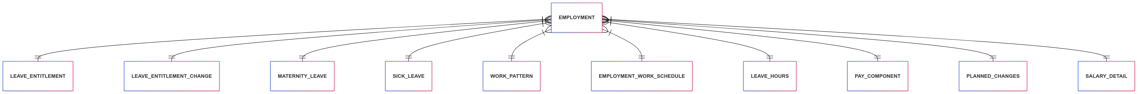 WFM Domain model part 2